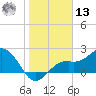 Ballast Point tide chart for Monday, January 13, 2025