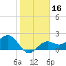 Ballast Point tide chart for Thursday, January 16, 2025