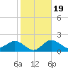 Ballast Point tide chart for Sunday, January 19, 2025