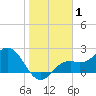 Ballast Point tide chart for Wednesday, January 1, 2025