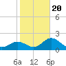 Ballast Point tide chart for Monday, January 20, 2025