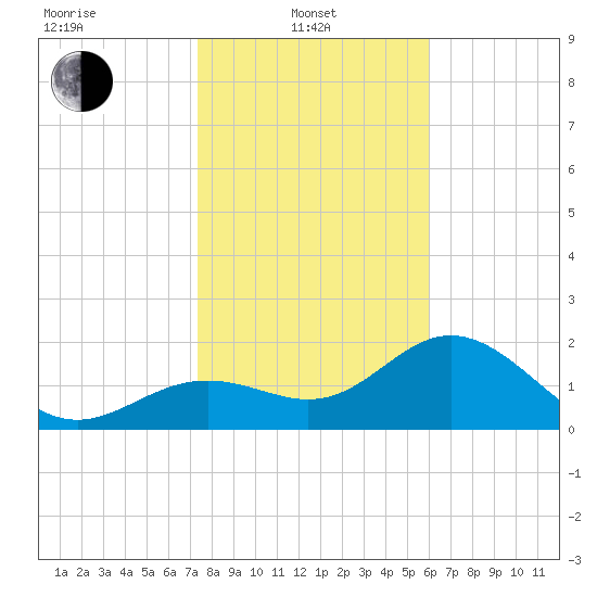 Ballast Point tide chart for Tuesday, January 21, 2025