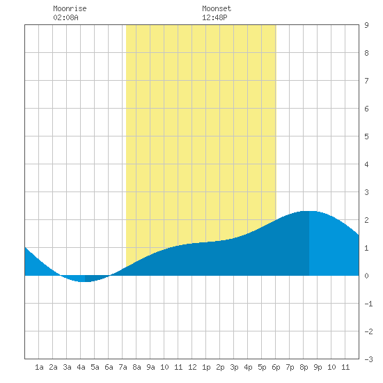 Ballast Point tide chart for Thursday, January 23, 2025
