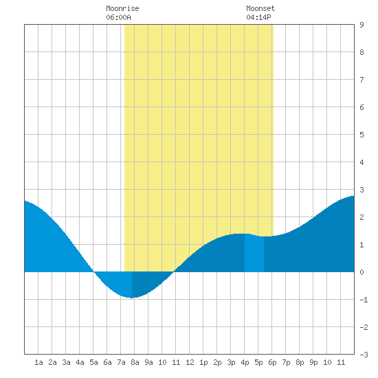Ballast Point tide chart for Monday, January 27, 2025