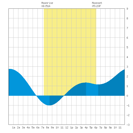 Ballast Point tide chart for Tuesday, January 28, 2025
