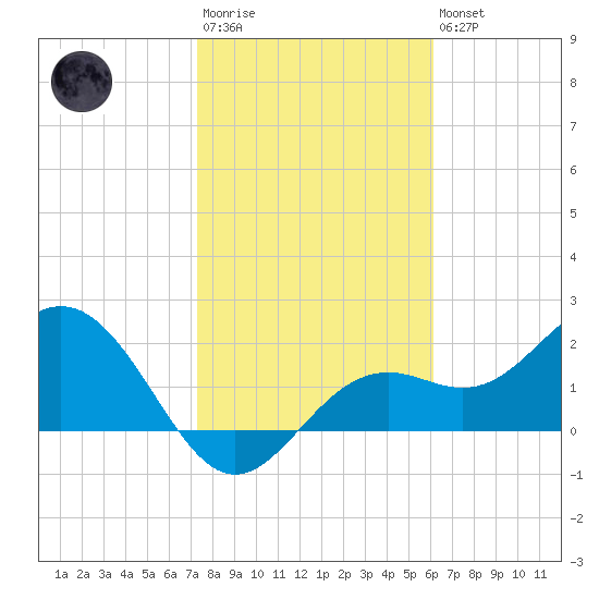 Ballast Point tide chart for Wednesday, January 29, 2025