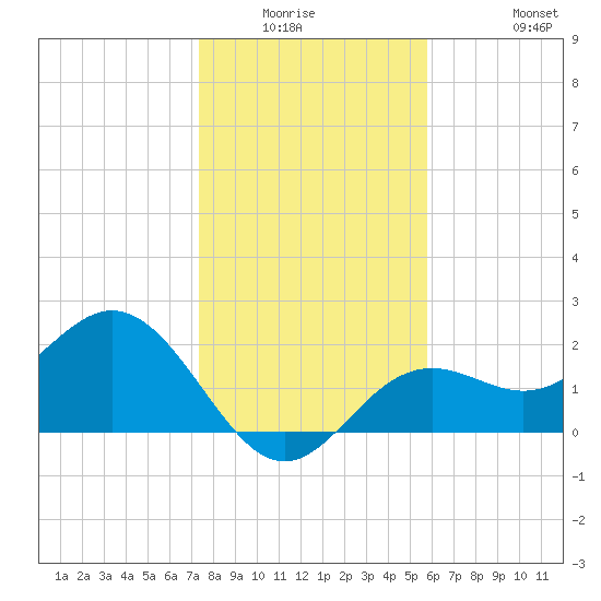 Ballast Point tide chart for Friday, January 3, 2025