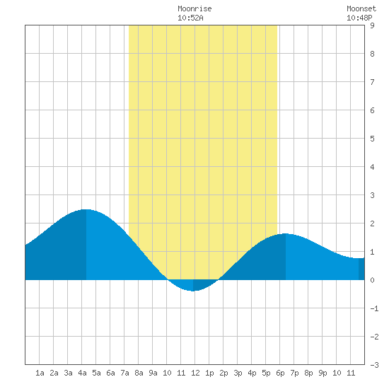 Ballast Point tide chart for Saturday, January 4, 2025