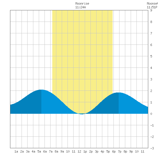 Ballast Point tide chart for Sunday, January 5, 2025