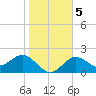 Ballast Point tide chart for Sunday, January 5, 2025