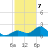 Ballast Point tide chart for Tuesday, January 7, 2025