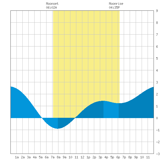 Ballast Point tide chart for Monday, February 10, 2025