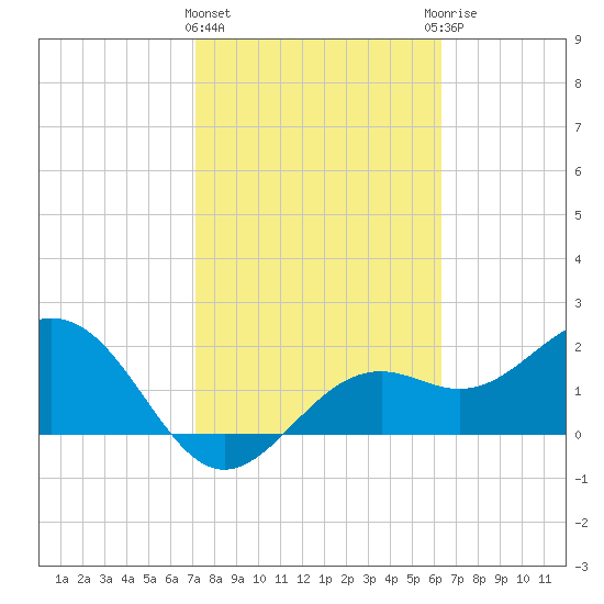 Ballast Point tide chart for Tuesday, February 11, 2025