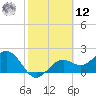 Ballast Point tide chart for Wednesday, February 12, 2025