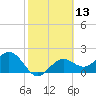 Ballast Point tide chart for Thursday, February 13, 2025