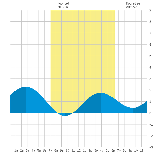 Ballast Point tide chart for Friday, February 14, 2025