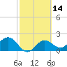 Ballast Point tide chart for Friday, February 14, 2025