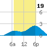 Ballast Point tide chart for Wednesday, February 19, 2025