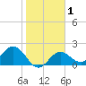 Ballast Point tide chart for Saturday, February 1, 2025