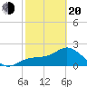 Ballast Point tide chart for Thursday, February 20, 2025