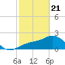 Ballast Point tide chart for Friday, February 21, 2025