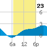 Ballast Point tide chart for Sunday, February 23, 2025