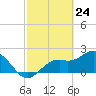 Ballast Point tide chart for Monday, February 24, 2025