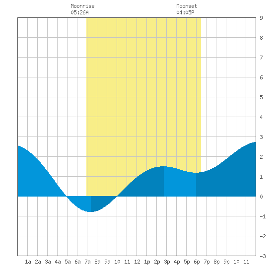 Ballast Point tide chart for Tuesday, February 25, 2025
