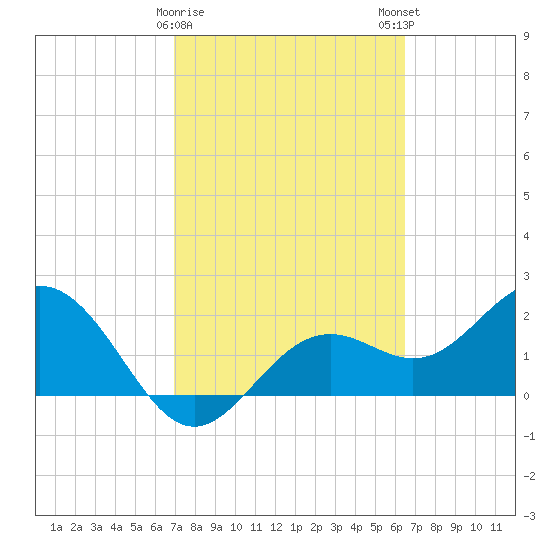 Ballast Point tide chart for Wednesday, February 26, 2025