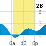 Ballast Point tide chart for Wednesday, February 26, 2025