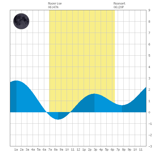 Ballast Point tide chart for Thursday, February 27, 2025