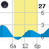 Ballast Point tide chart for Thursday, February 27, 2025