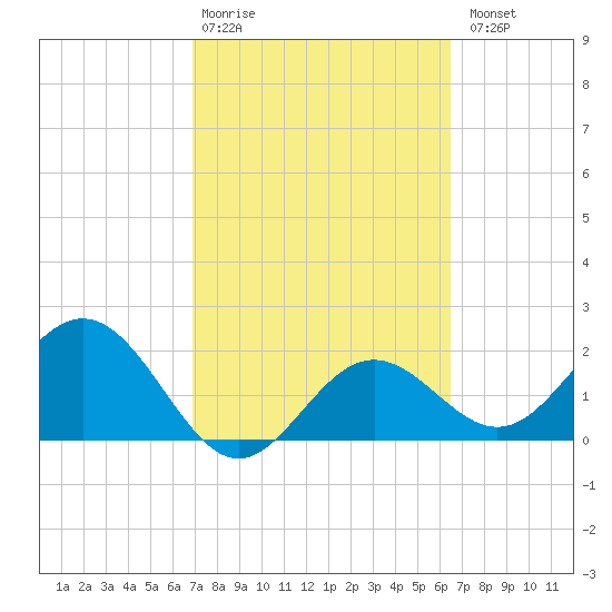 Ballast Point tide chart for Friday, February 28, 2025