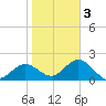 Ballast Point tide chart for Monday, February 3, 2025