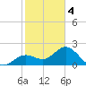 Ballast Point tide chart for Tuesday, February 4, 2025