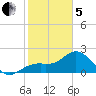 Ballast Point tide chart for Wednesday, February 5, 2025