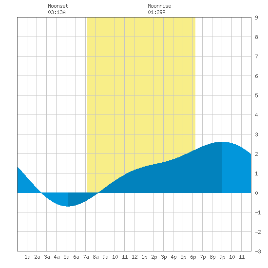Ballast Point tide chart for Friday, February 7, 2025