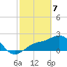 Ballast Point tide chart for Friday, February 7, 2025