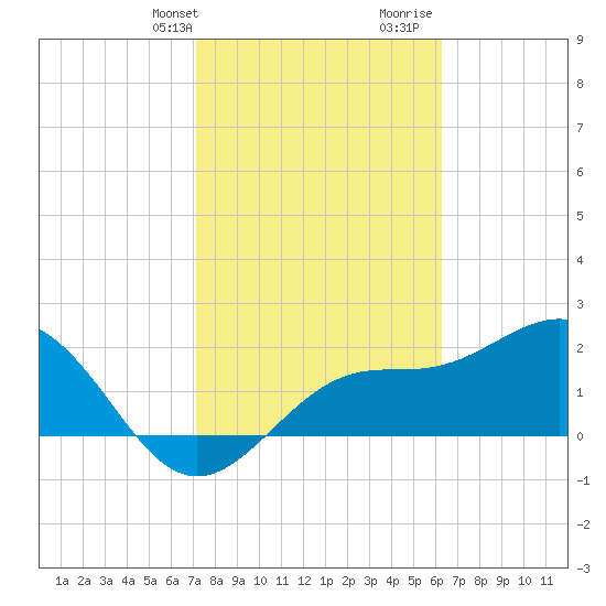 Ballast Point tide chart for Sunday, February 9, 2025