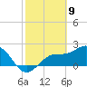 Ballast Point tide chart for Sunday, February 9, 2025