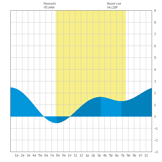Ballast Point tide chart for Monday, March 10, 2025