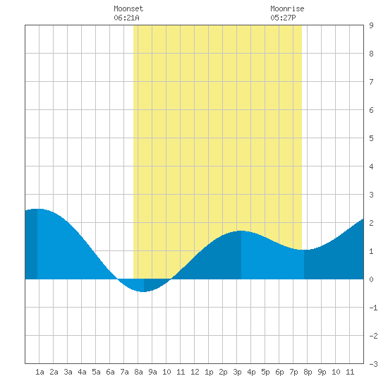 Ballast Point tide chart for Tuesday, March 11, 2025