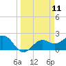 Ballast Point tide chart for Tuesday, March 11, 2025