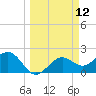 Ballast Point tide chart for Wednesday, March 12, 2025