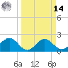 Ballast Point tide chart for Friday, March 14, 2025