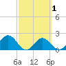 Ballast Point tide chart for Saturday, March 1, 2025