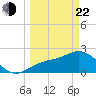 Ballast Point tide chart for Saturday, March 22, 2025