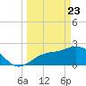 Ballast Point tide chart for Sunday, March 23, 2025