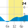 Ballast Point tide chart for Monday, March 24, 2025