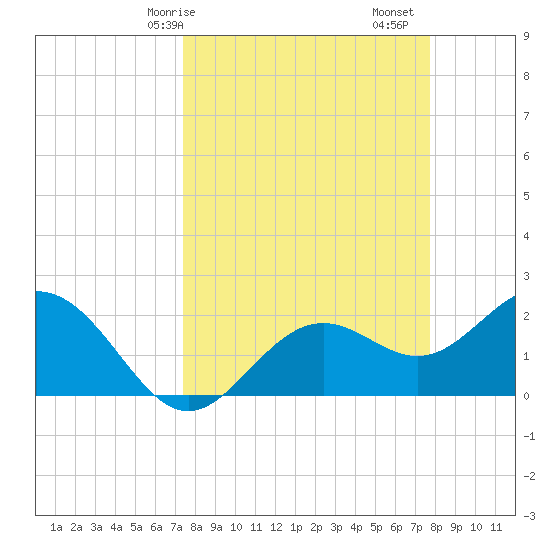 Ballast Point tide chart for Wednesday, March 26, 2025
